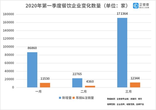 中國經(jīng)濟的韌性！餐飲企業(yè)前3月注銷2.8萬家3月新增17萬家